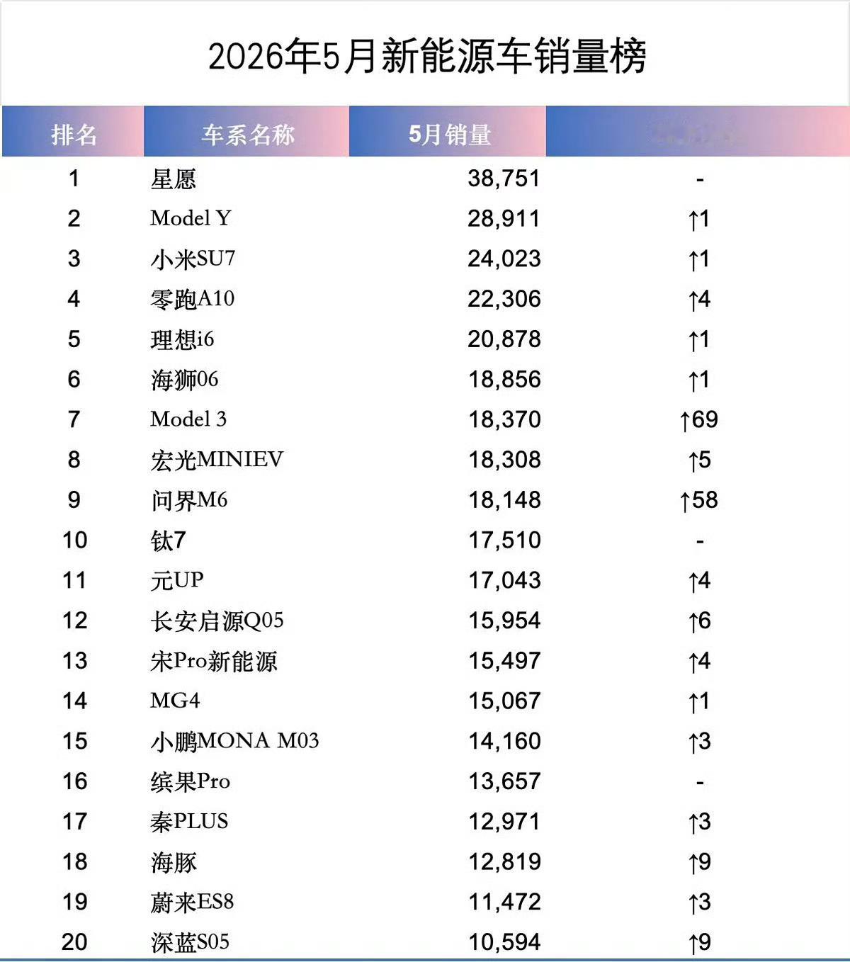 5月新能源车销量排行，比亚迪两款车进入前十。比亚迪宋prodm-i