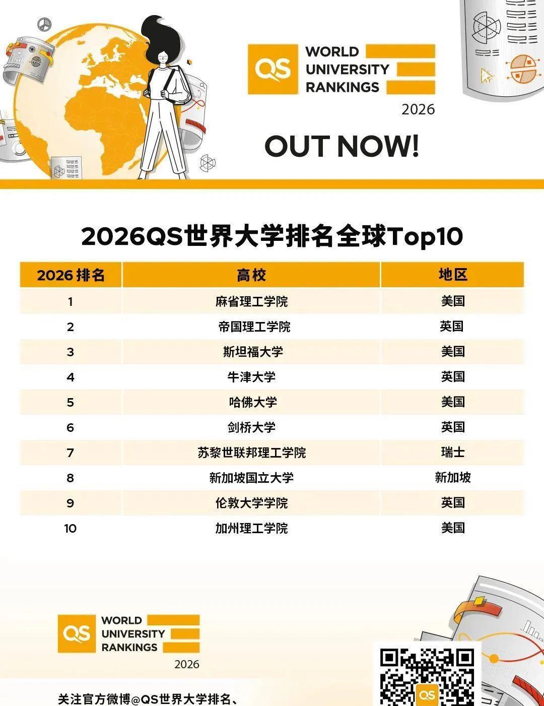 你是如何看待2026QS世界大学排名？2026QS世界大学排名一出，瞬间引发