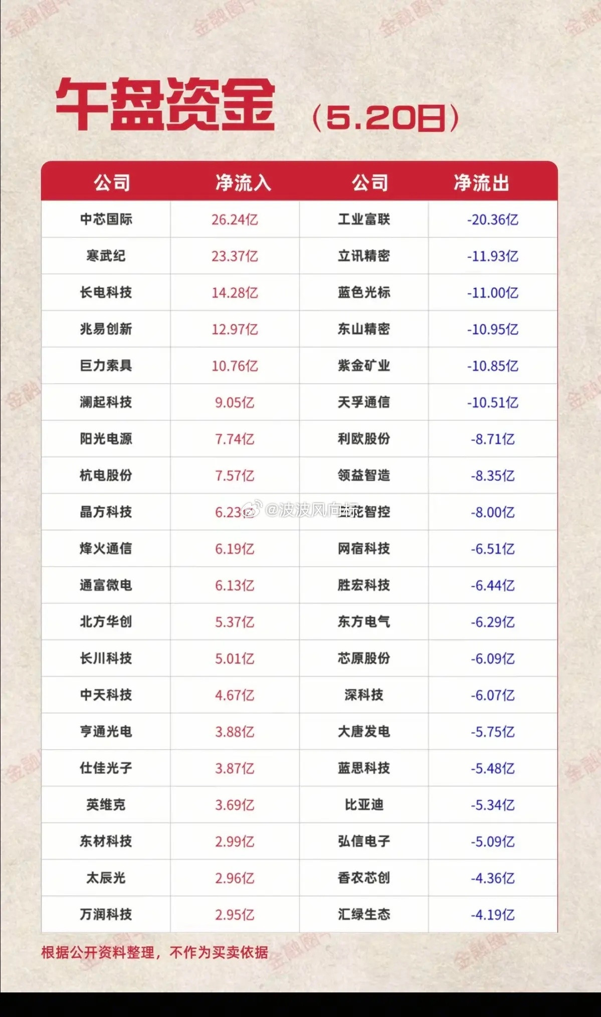 5.20周三主力大资金资金流向监测！资金抢筹：半导体芯片、半导体设备、白