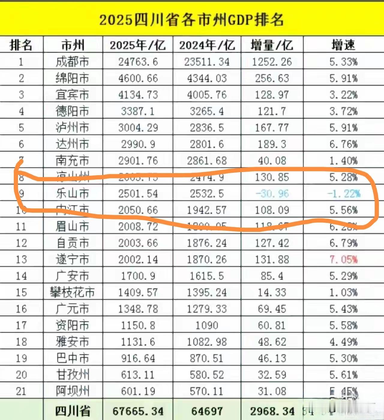 乐山这是怎么了？怎么还负增长？乐山不是有港口吗？和宜宾一样。地理位置应该还不错呀
