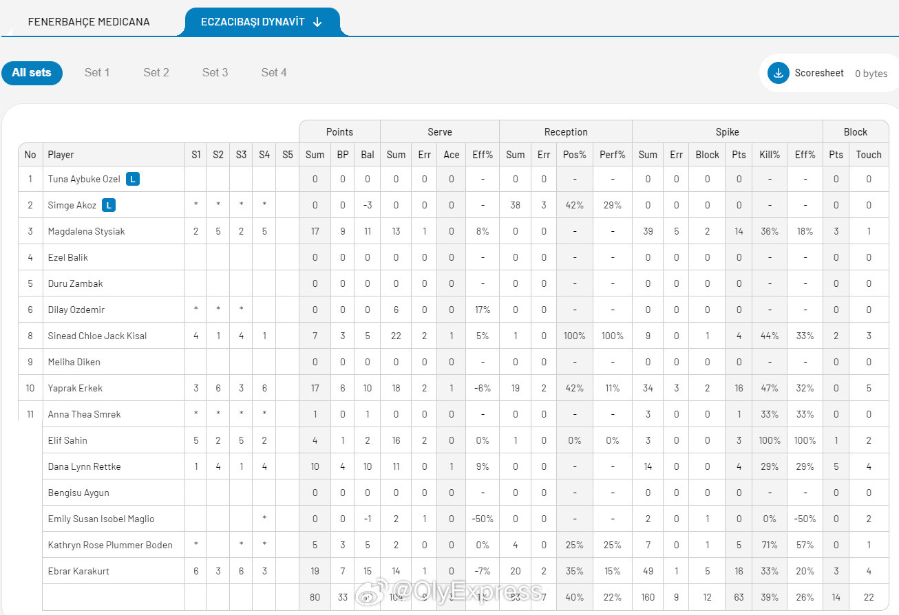 【女排土耳其杯伊萨3-1费内进决赛将与瓦基弗争冠】国际排坛战报速递3月24日