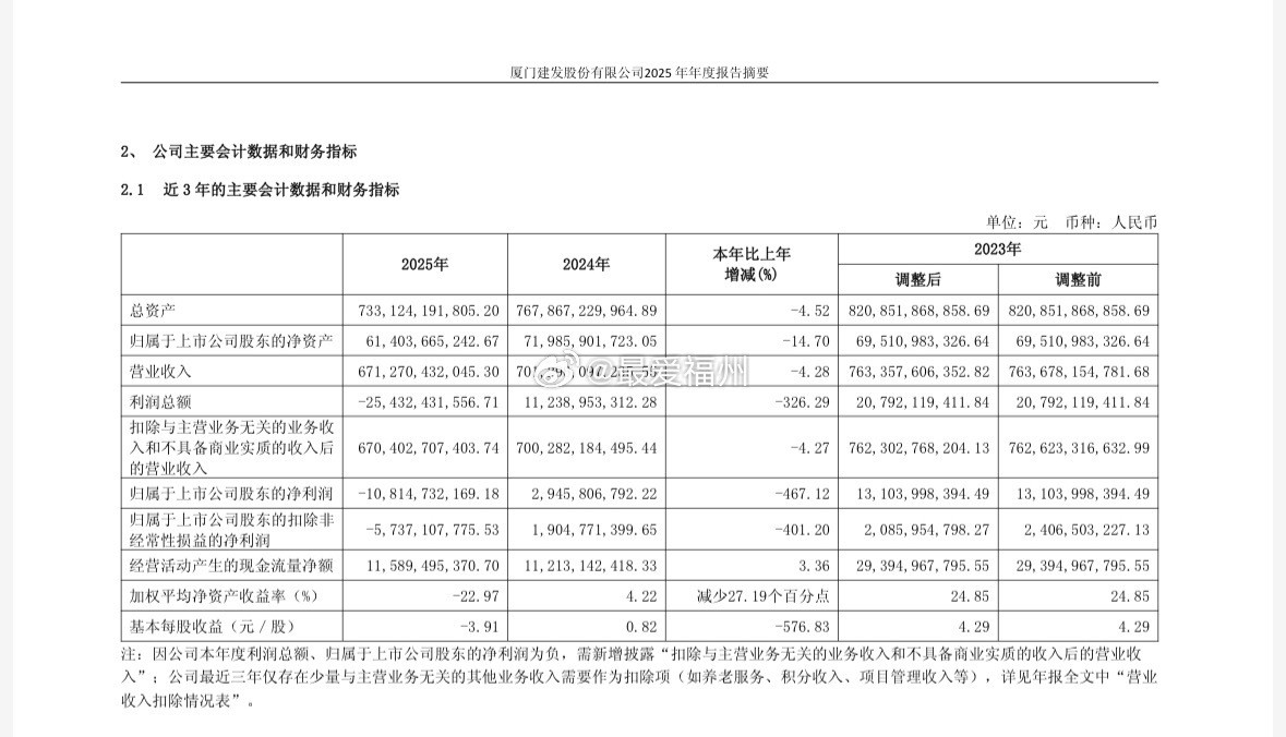 建发股份：2025年净亏损108.15亿