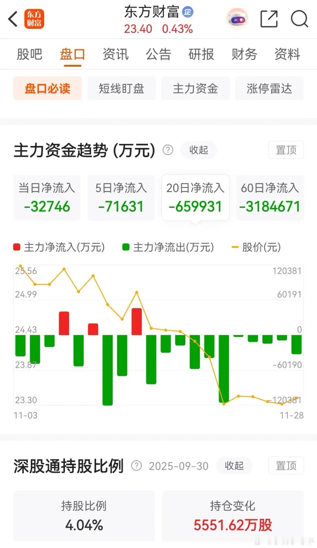 东方财富探底回升，连续五天在低位收出地量十字星，且连续11个交易日被主力资金净卖