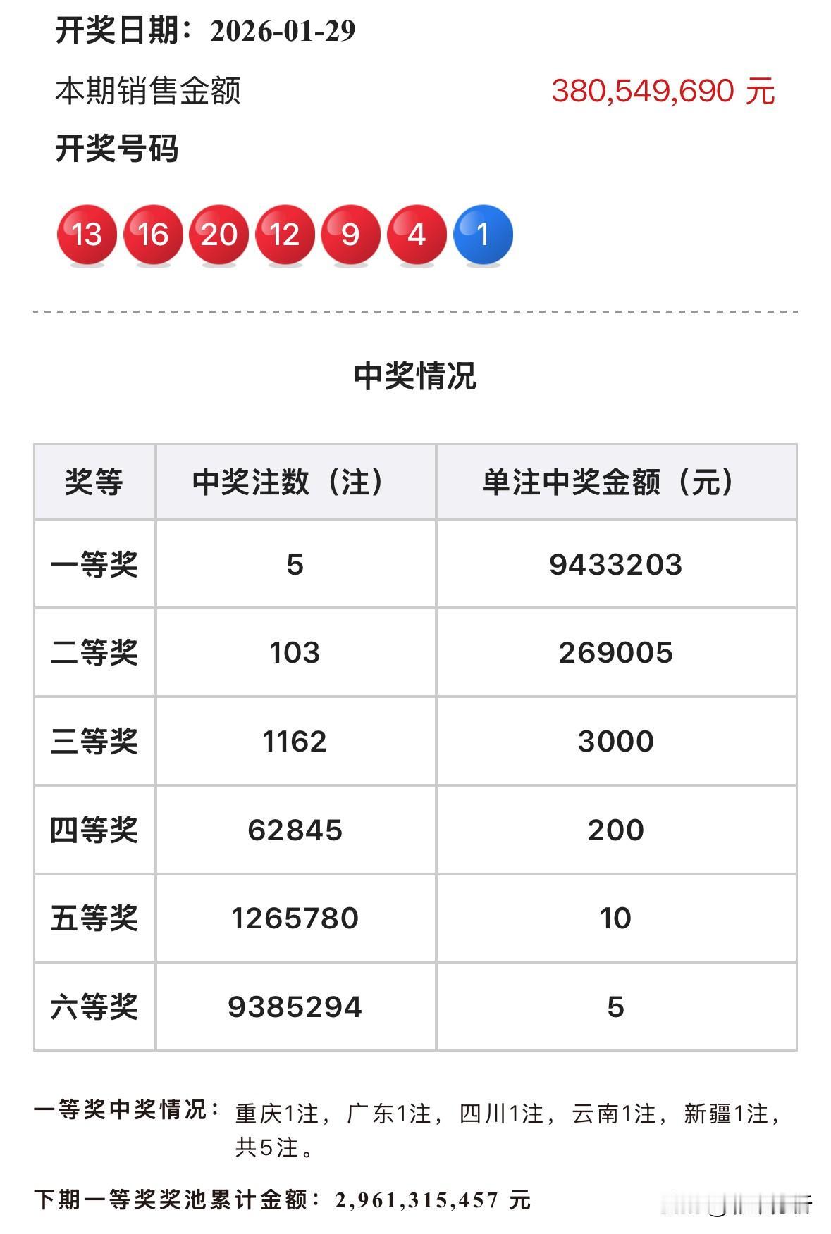 943万头奖！双色球旧规最后一期没有奇迹，全国5注943万头奖花落重庆广东四川云