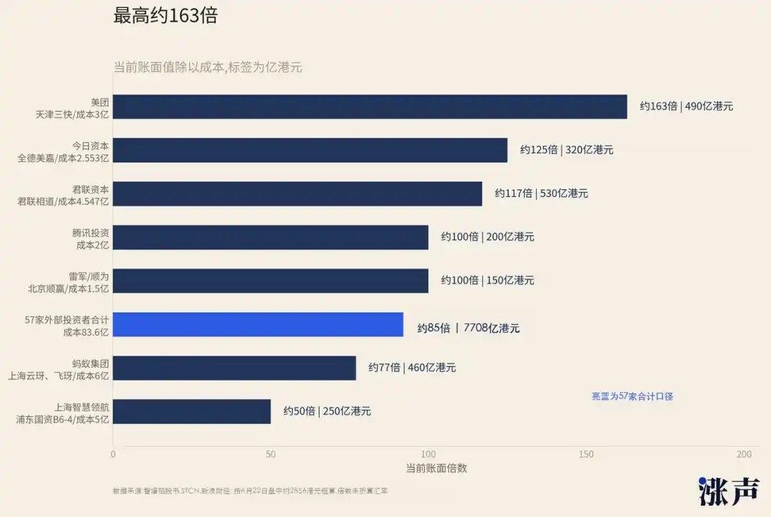 这张图展示了“全球大模型第一股”智谱AI上市后的外部投资者账面回报。这绝