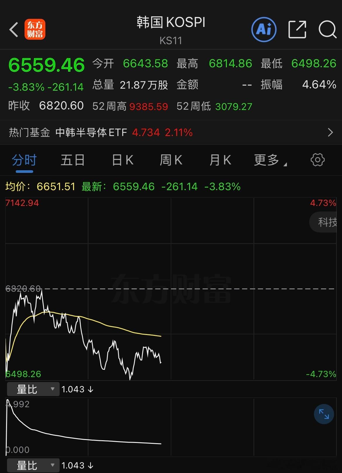 关键还是看尾盘，这种情绪大环境最常见的就是杀尾盘，主要目前棒子又没点起色