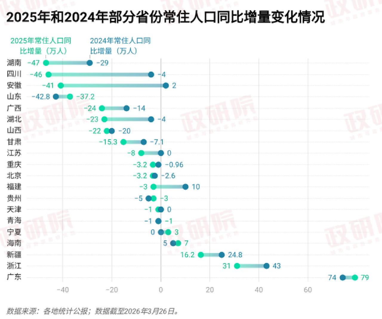 20省人口数据公布，“东北化”越来越多了？以前提到人口流失，大家首先想到的就
