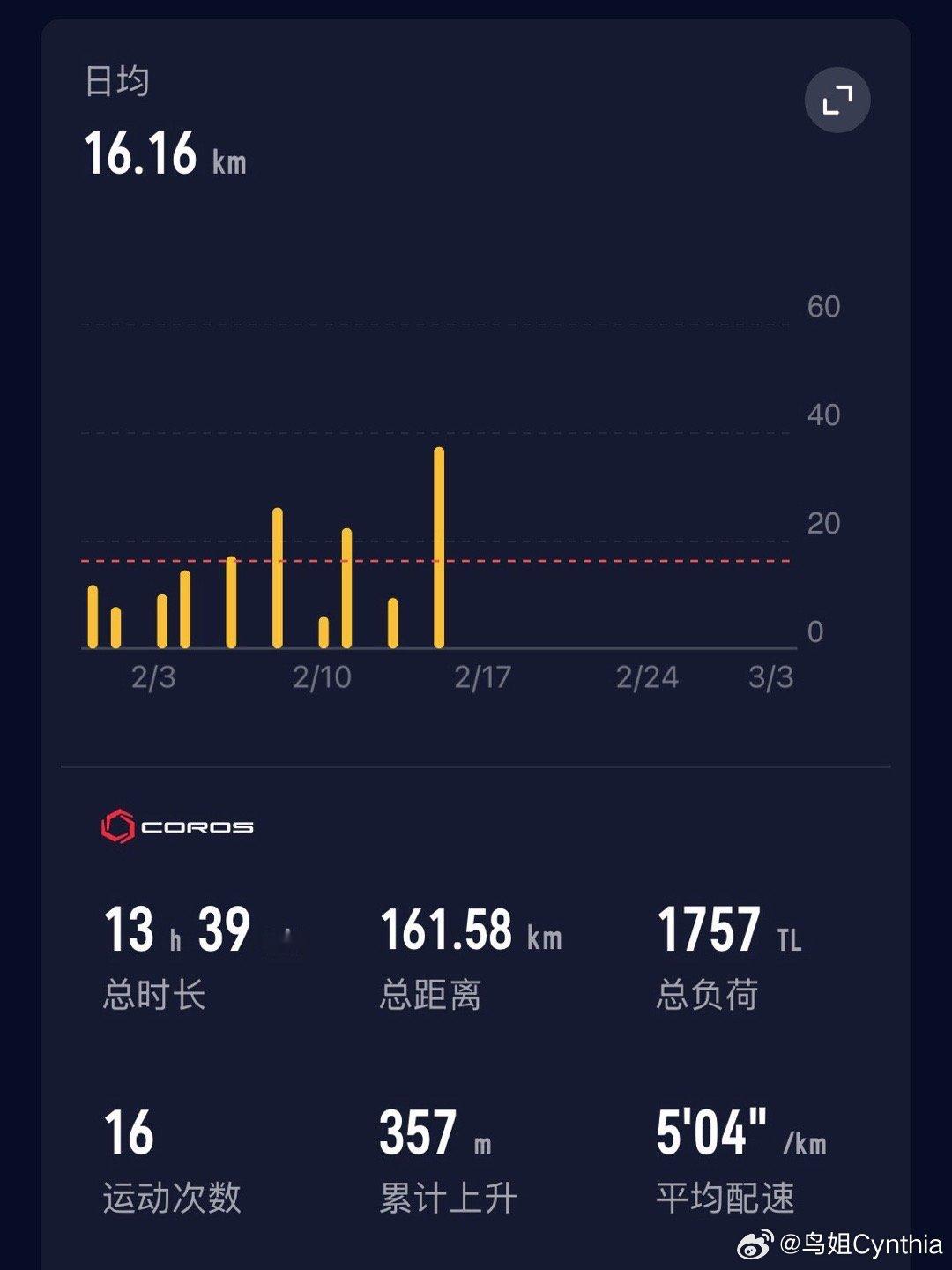 跑步突然发现，剔除爬山以后，日均跑量只有8.9k了[doge]停跑2天