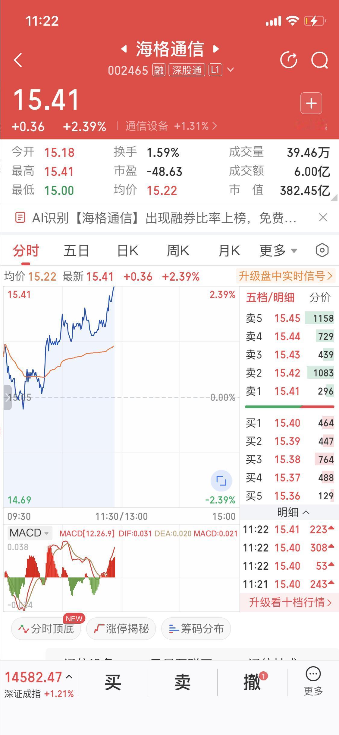 海格通信终于等到你还好我没放弃今天海格通信终于解套了哈哈哈哈终于有资金进