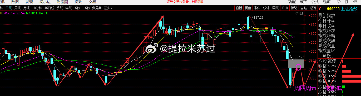 接下来的行情，大致是这个走势。