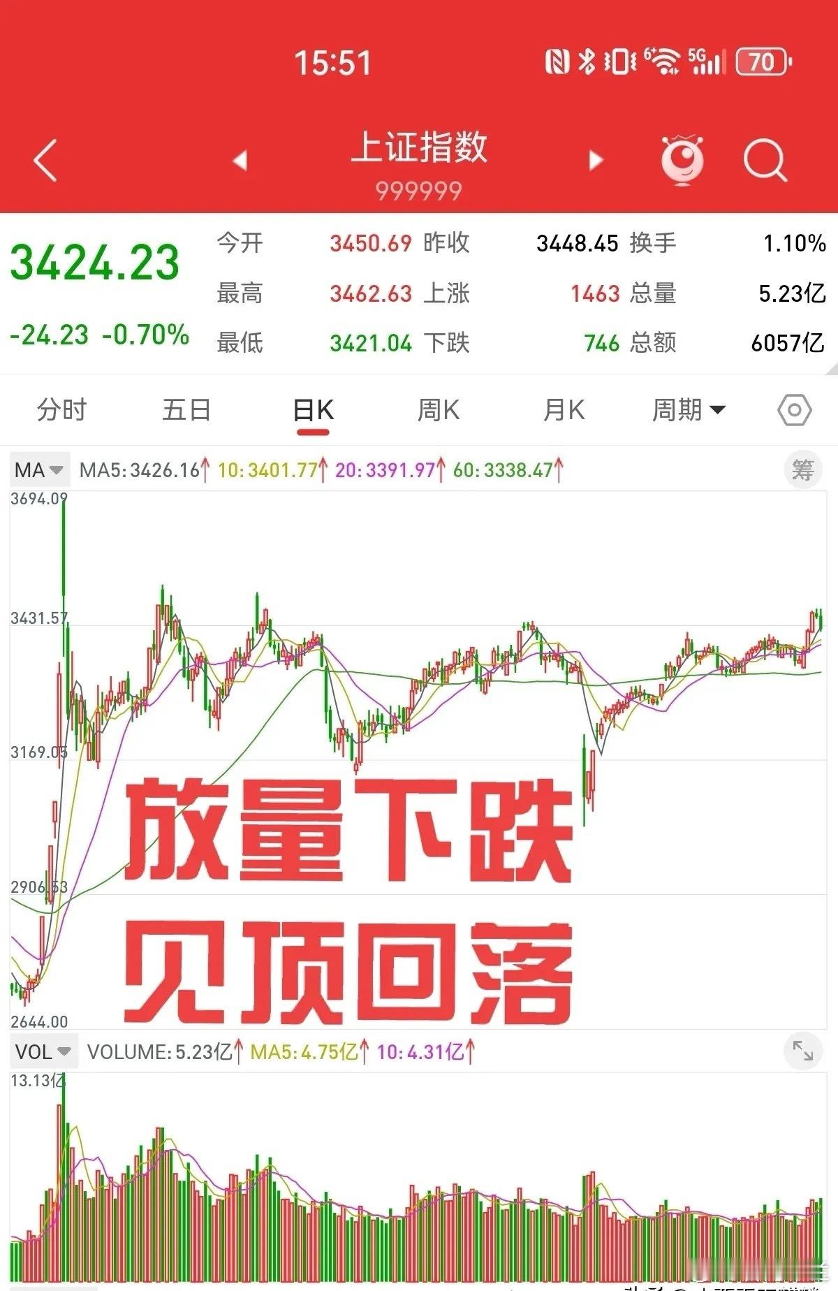 我认为，下周一上证指数会跌破3400点，测试二十日线的支撑力度。所谓带量才真突破