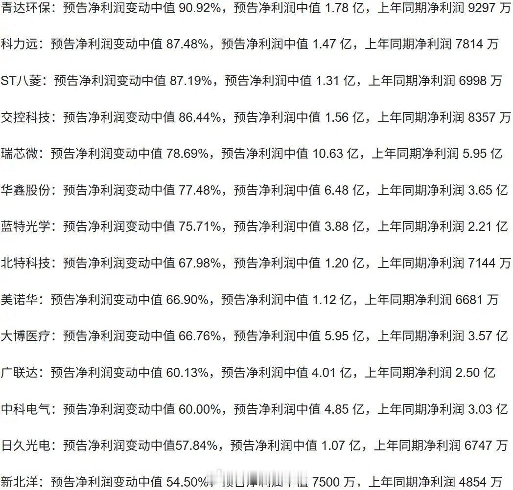 深夜传来利好！74家A股发布年报预增公告，其中50家净利润增幅翻倍，最高达895