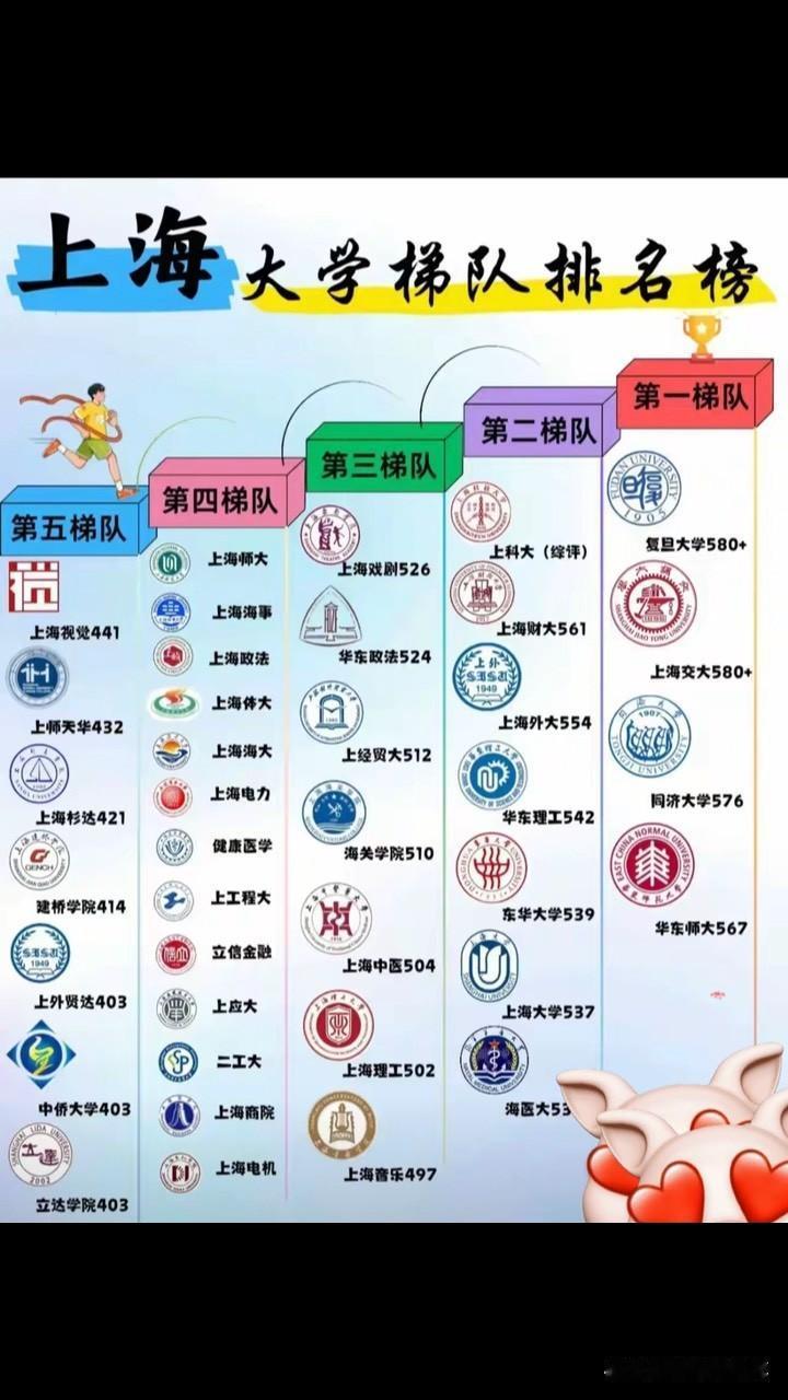 上海高校梯队排名出炉！榜单将本地高校分为六个梯队第一梯队为复旦大学、上海交大等4