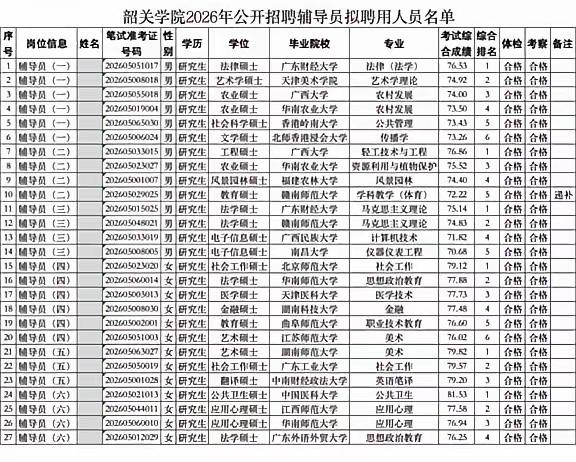 一个广东的偏远二本院校，招的辅导员都是一本、211毕业的研究生，现在的学历贬值