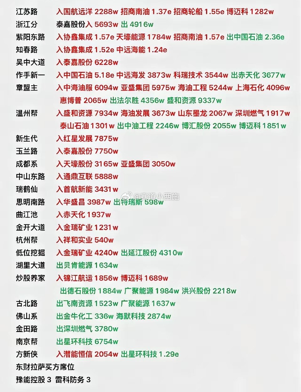 3月3日游资龙虎榜：油运/油气成主战场，顶级资金全线猛攻一、油运板块：巨量资金扎