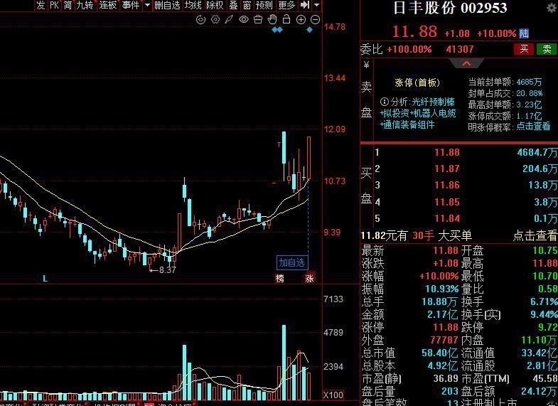 周五，3个低位首板+巨量公司，值得关注1.中天科技国内海缆、光通信双龙头