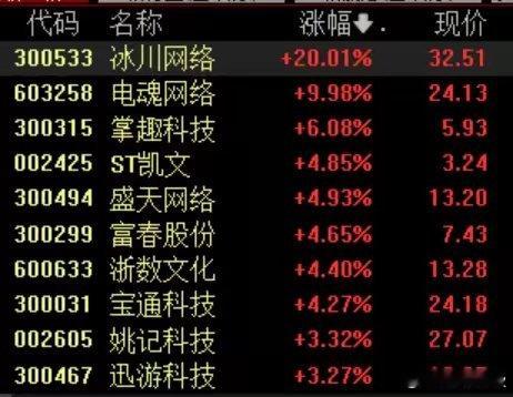 北京等多地出台利好政策，游戏板块表现强势。6月24日，游戏板块表现强势