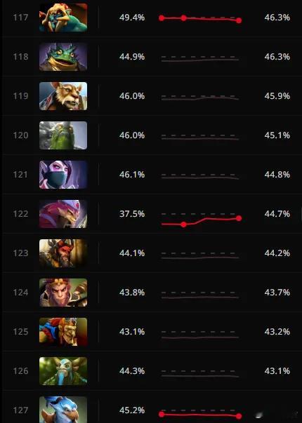 版本胜率最低的英雄，鸟人到底能不能玩啊！感觉稍微厉害点就一刀！dota2