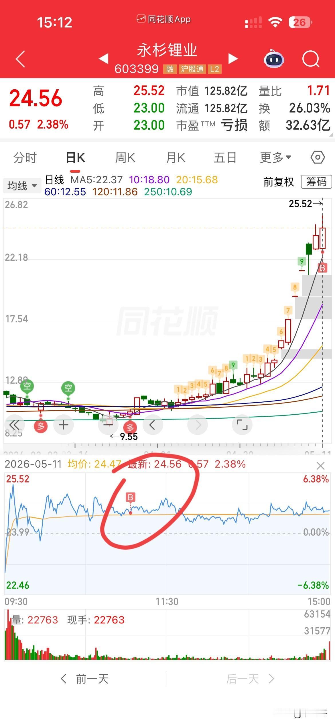 一天都没拉，可惜了，今天大盘虽然不错，但是想出手，还是很难的，一，涨的票