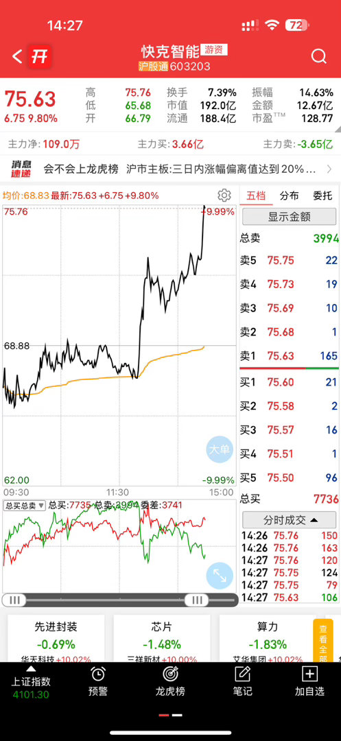 挺猛的，涨停！！！