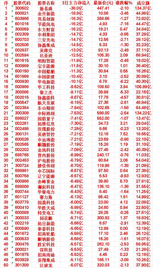 3月30日，前3天主力大幅卖出的50名新易盛：3日主力净流入-38.0亿