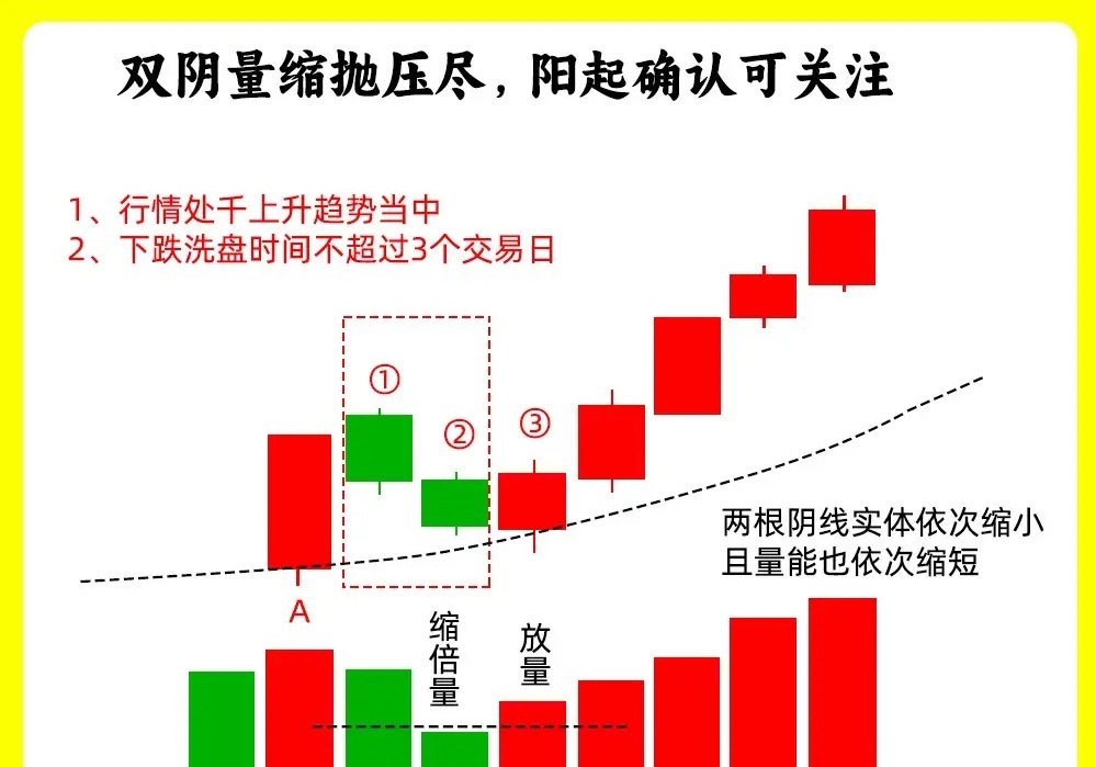 注意了！很多散户看到阴线就害怕，其实有些阴线背后藏着不一样的玄机，而且在多数形态