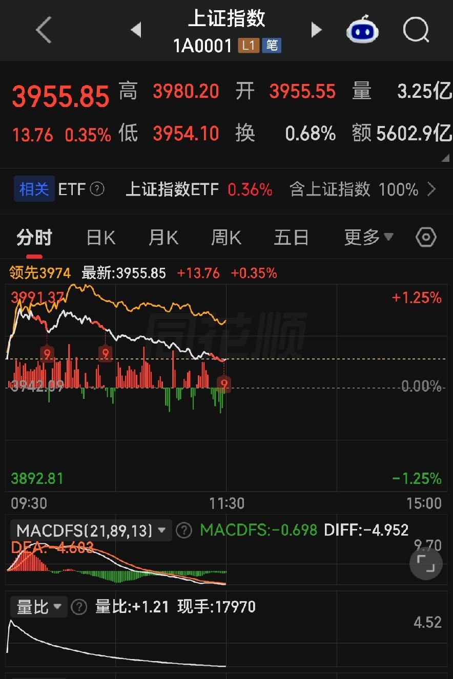 早盘冲高就软了！周五放量高开低走，这个红盘看得人心虚！各位朋友些，今天早上那