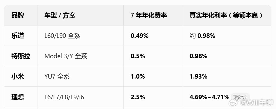 乐道的7年低息，目前是最低的。（图2）但利息虽低，如果月薪四五千，汽车不是刚需，