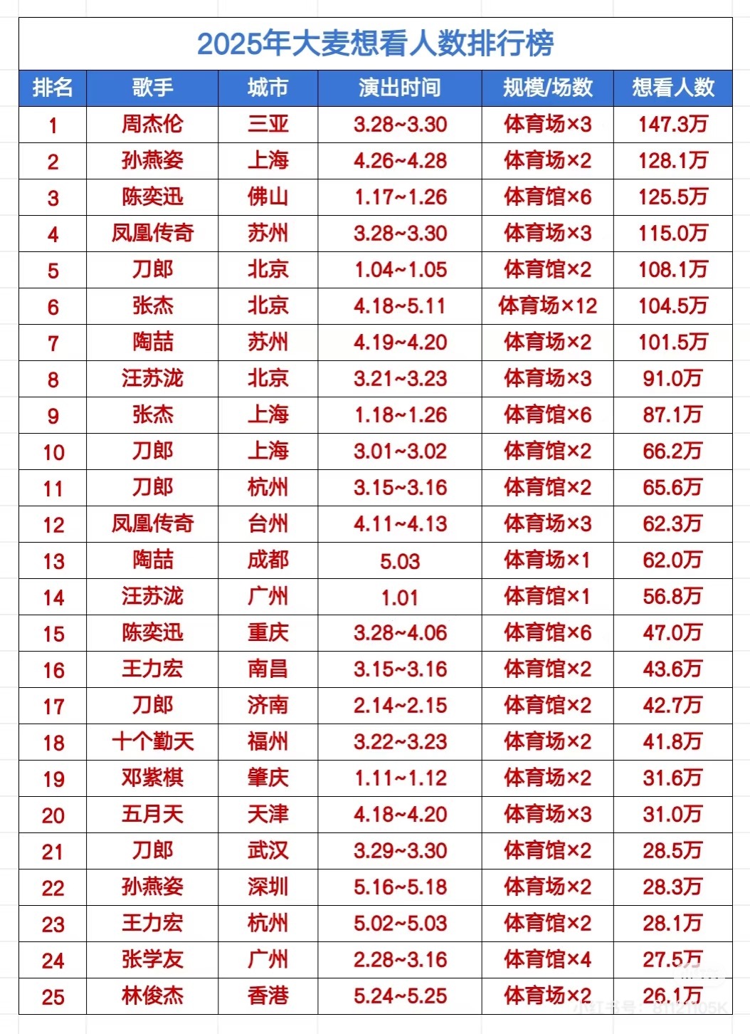 2025最新演唱会大麦想看人数排名前三周杰伦孙燕姿陈奕迅预计张杰开完票会位居