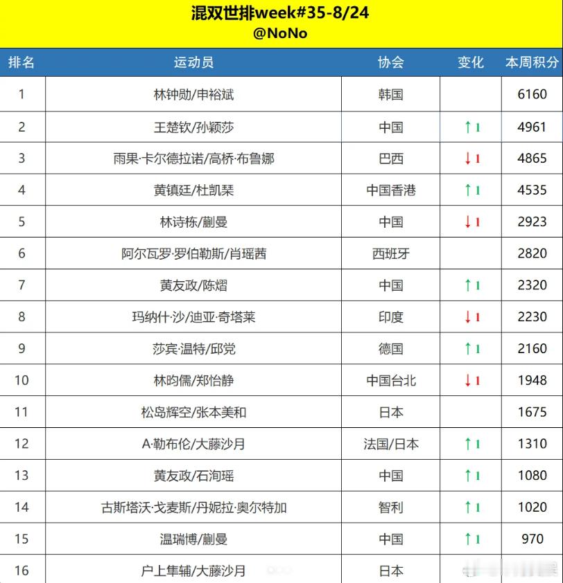 林诗栋三项世界排名均下滑第一次参加亚运会就上四项，确实是个大考。男团大概率全程