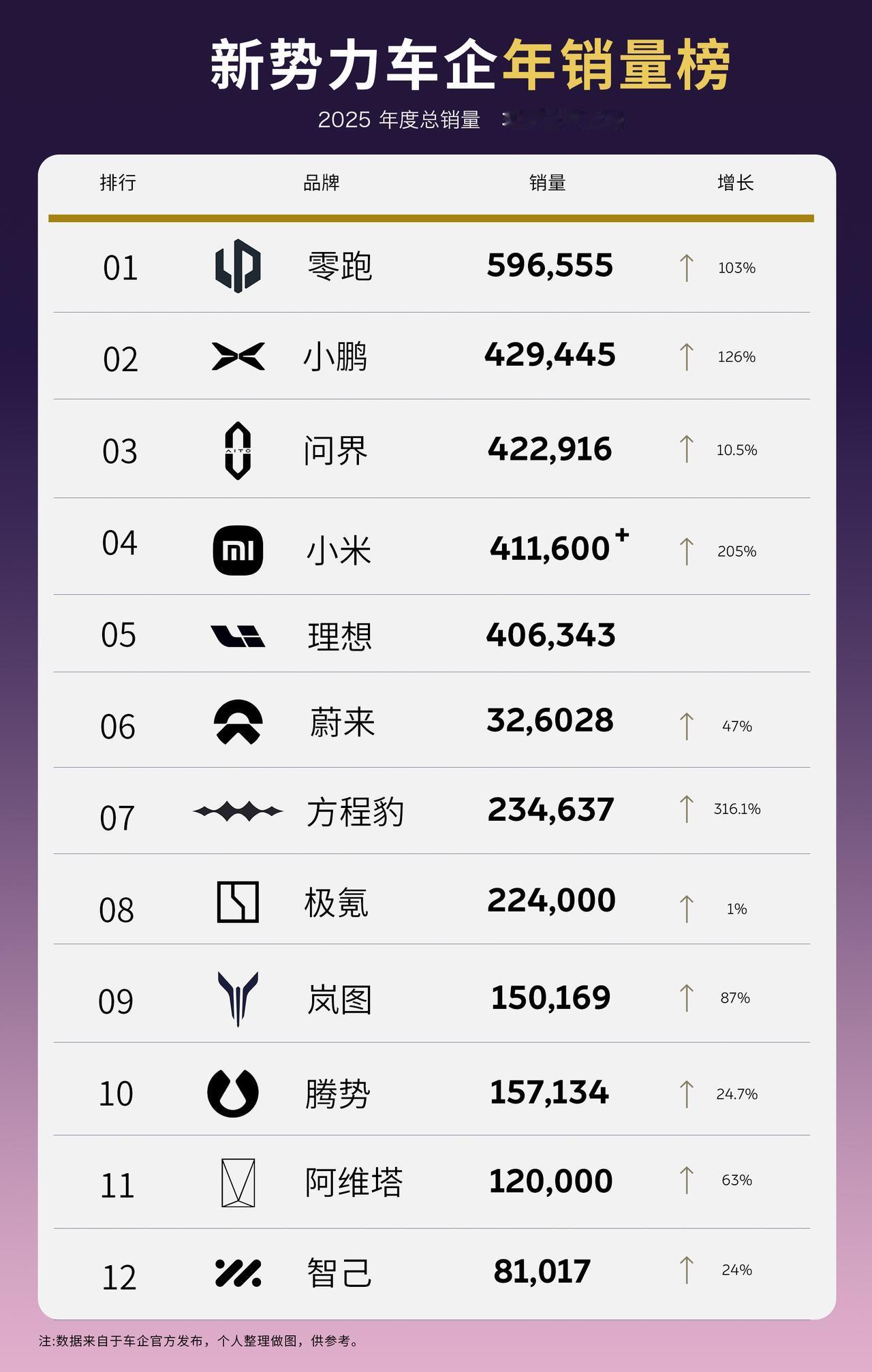 25年新势力车企年销量榜，有人欢喜有人忧？精彩的25已经过去，充满期待的