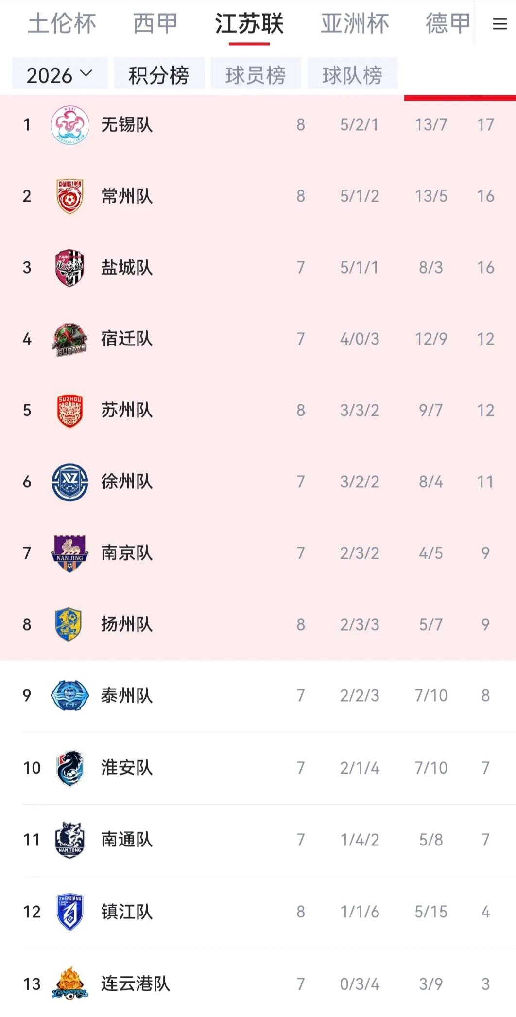 苏超积分榜，这个联赛没有弱队，无锡排第一，镇江不再垫底。常州排到第二，盐城排
