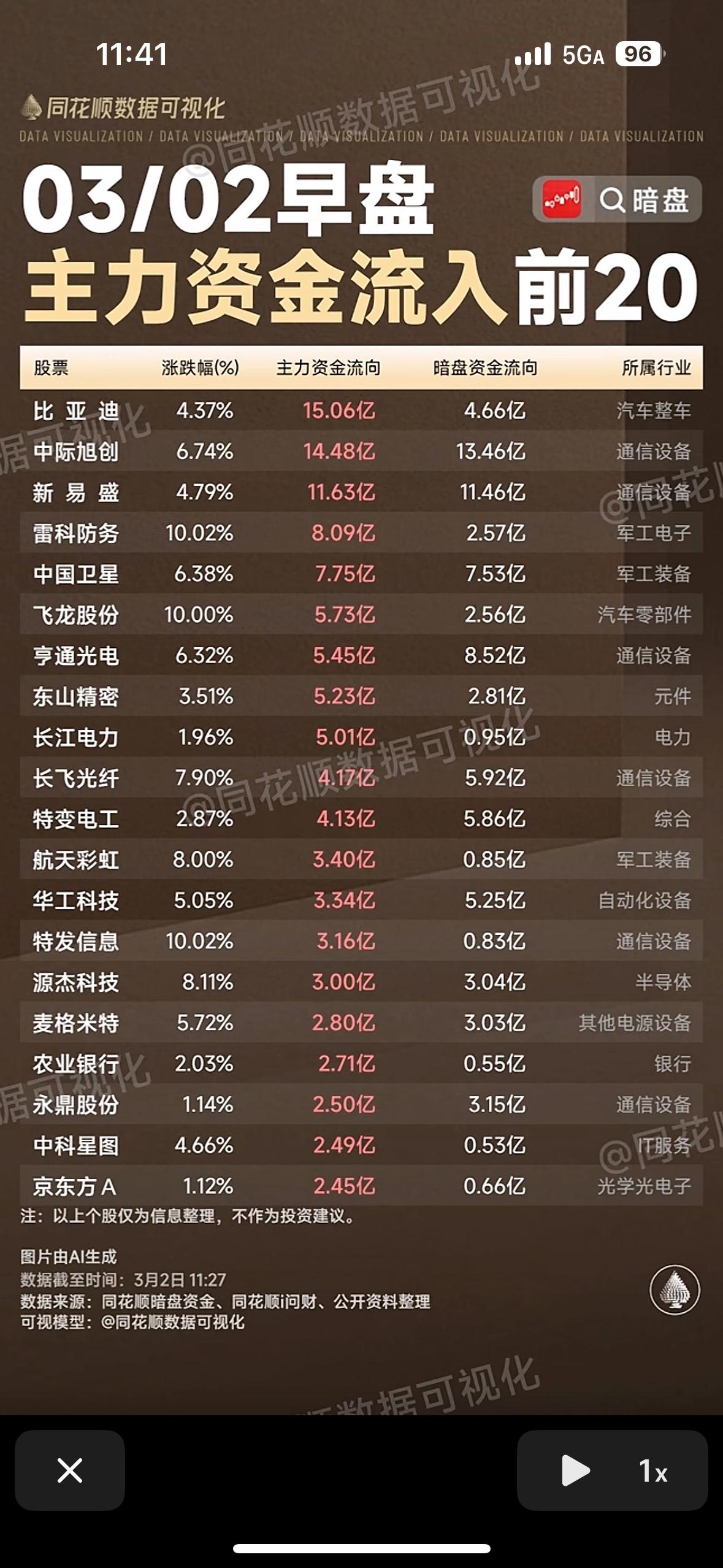 3月2日早盘主力资金流入前20名股票分析