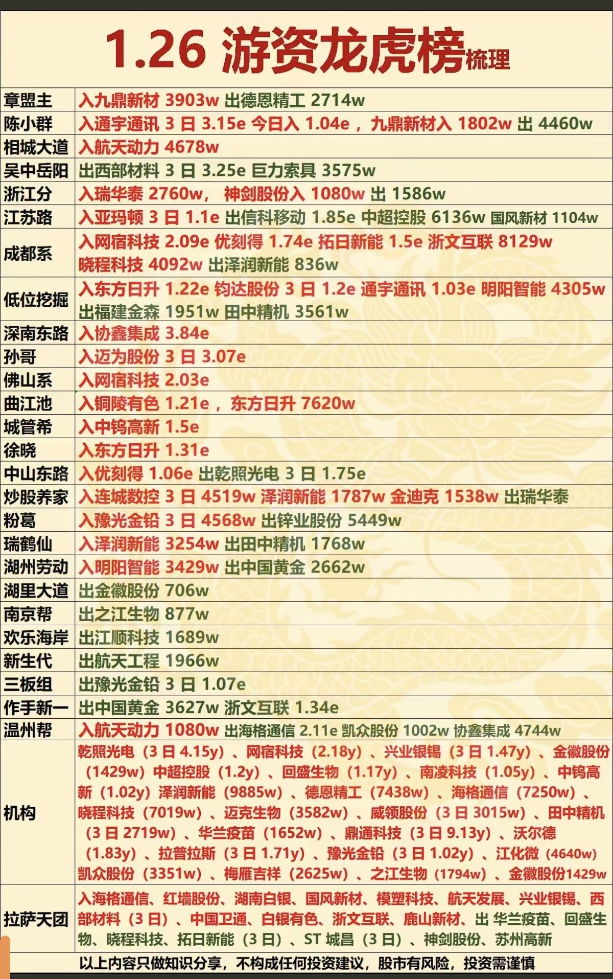 1.26周一知名游资抢筹龙虎榜！看看游资大佬们都买了啥？！陈小群