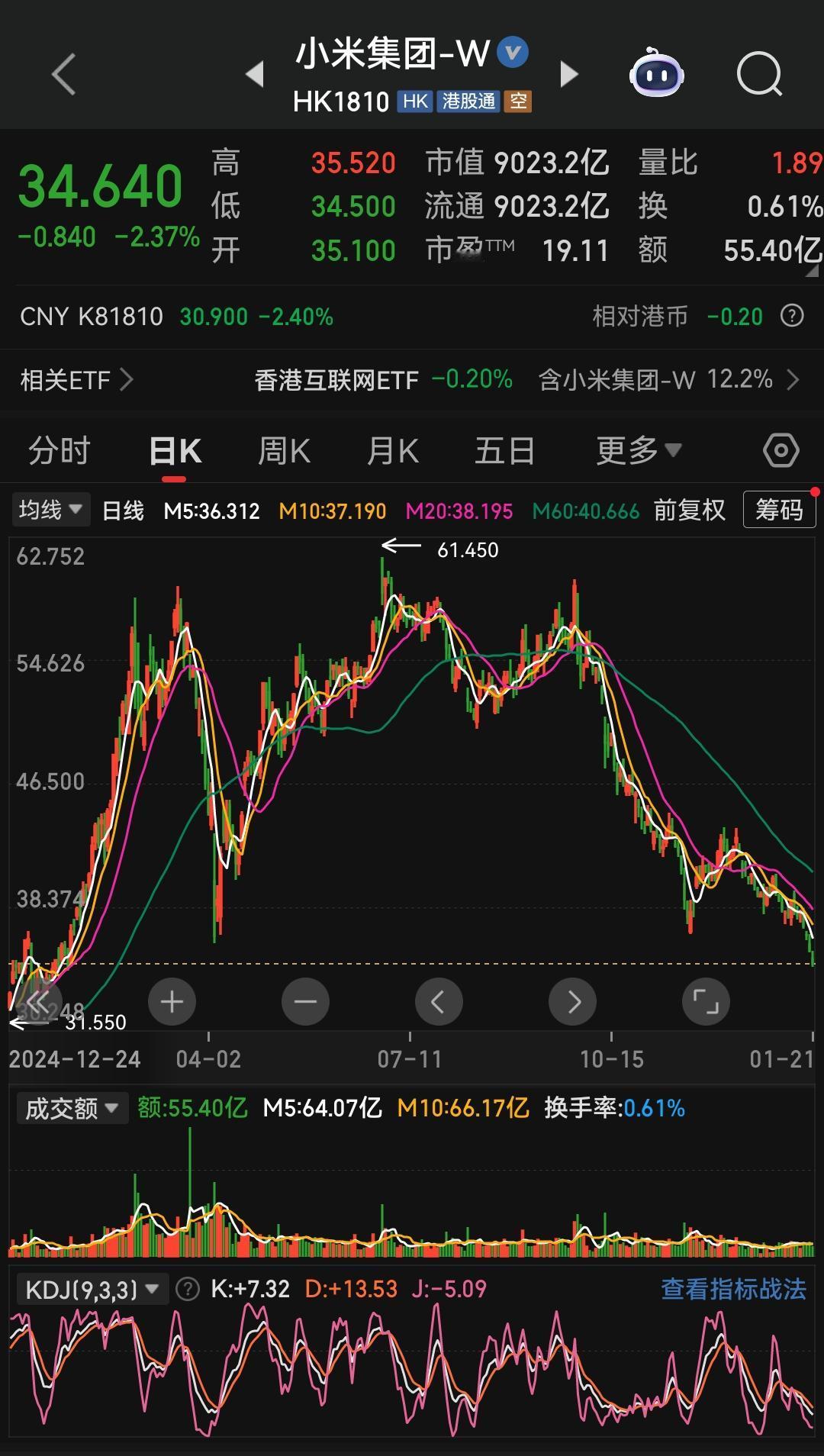 这不是倔强，这是接盘哥的天要塌了。小米股价毫无支撑的持续下挫，足以让任何持有
