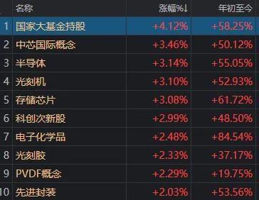 A股上演分裂大戏：一边狂飙一边割肉，这盘你站哪边？如果你今天打开股票账户看了