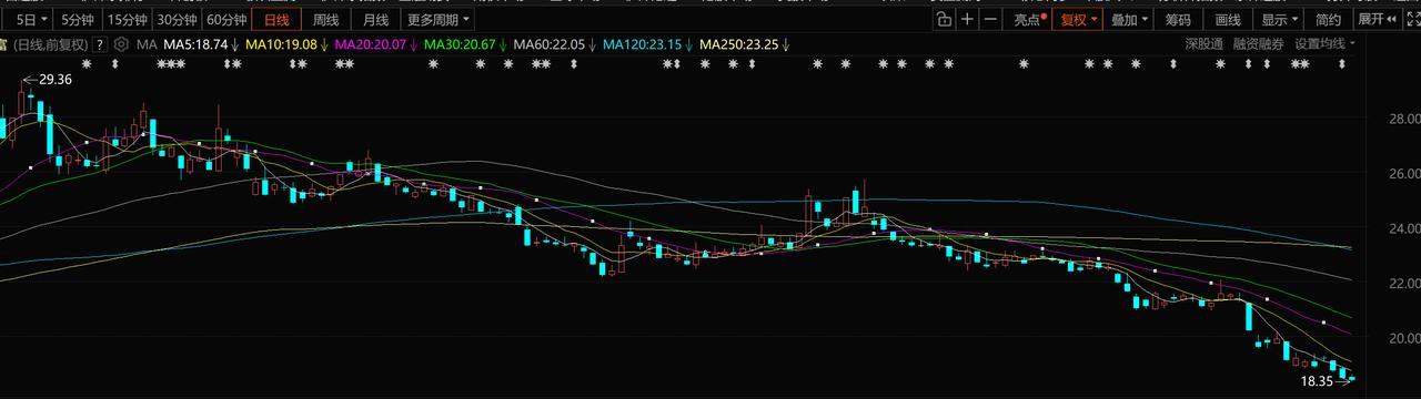 拿着全行业最高的工资，走得全行业最垃圾的行情！股东，你们就没有一点点意见吗？