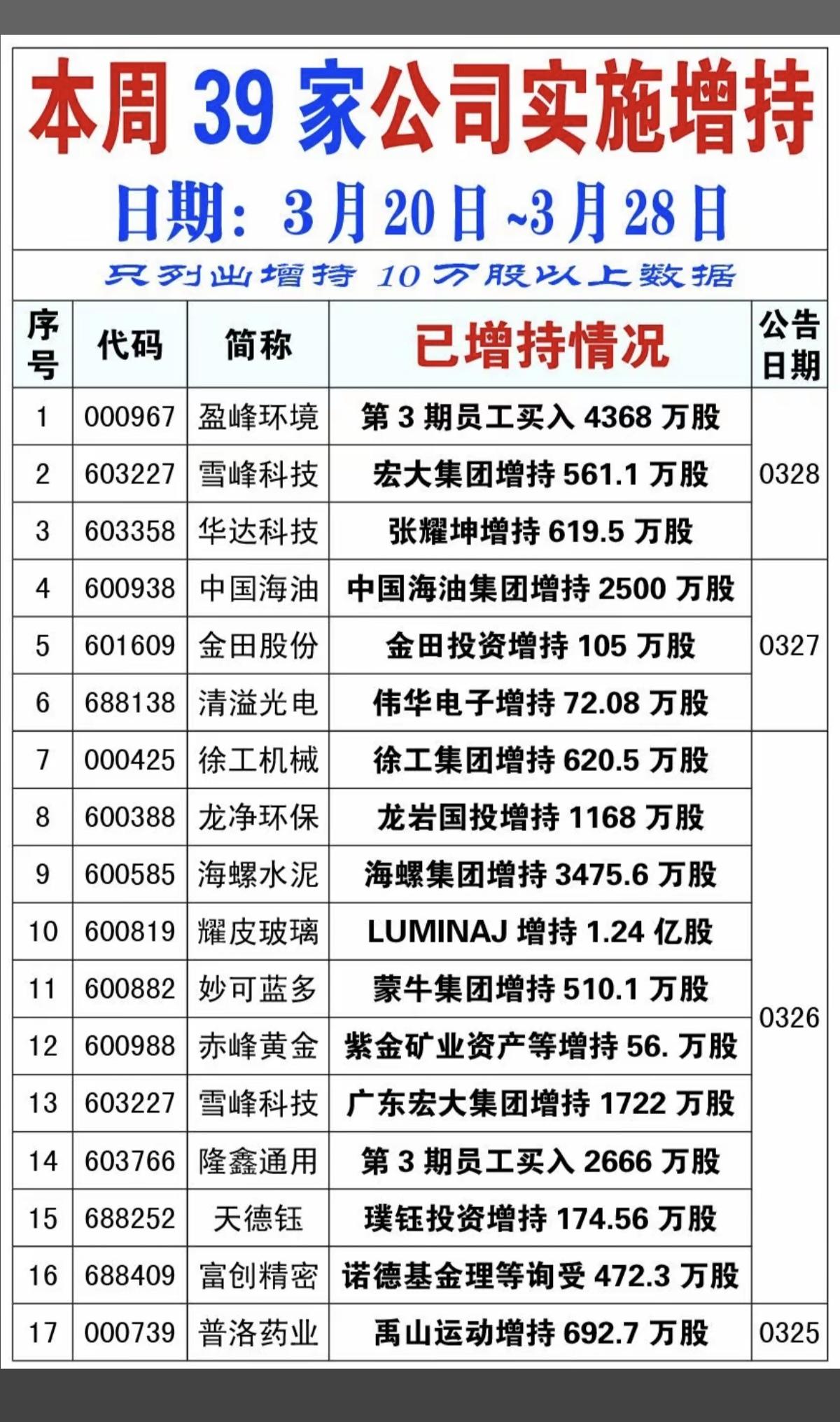 3.29周日本周：39家公司实施增持股份本周大盘指数动荡下跌，累计有39