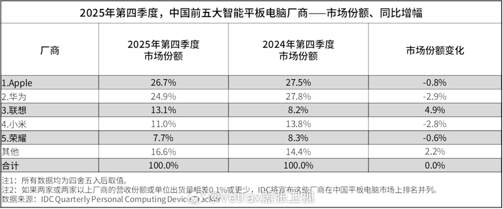 在智能手机市场一片愁云惨淡的同时……国内的平板电脑市场2025年迎来了一个相