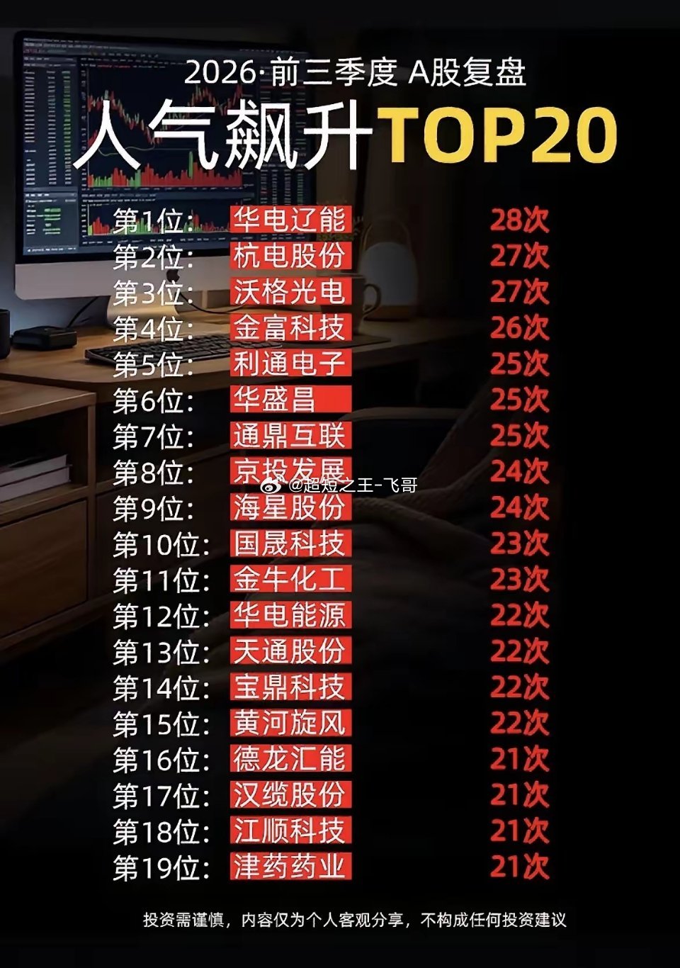 2026前三季度A股人气榜TOP20，这些个股反复登上榜单！过完前三季度，市场热