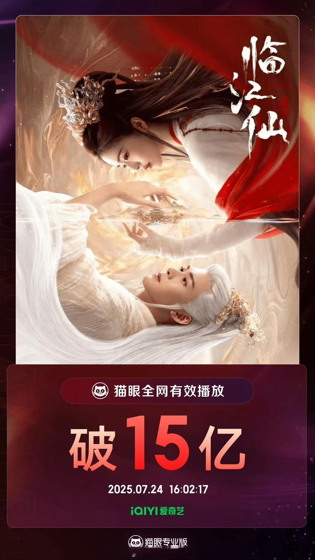 白鹿曾舜晞临江仙有效播放量破15亿了，集均播放量快破4700w了！都值得呀！[赢