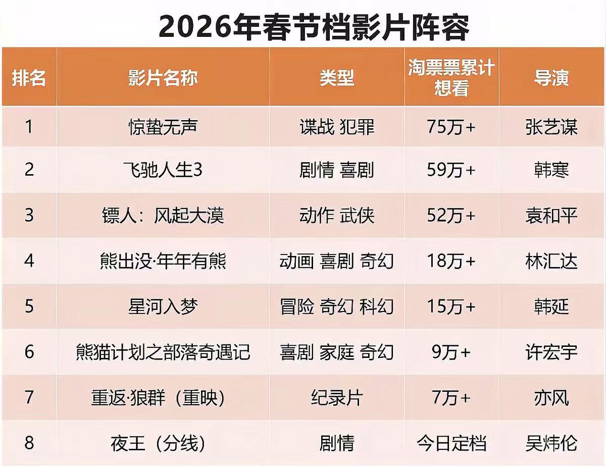 春节档9天狂欢！8部大片争霸，谁将成票房黑马？史上最长春节档来了！2026年春