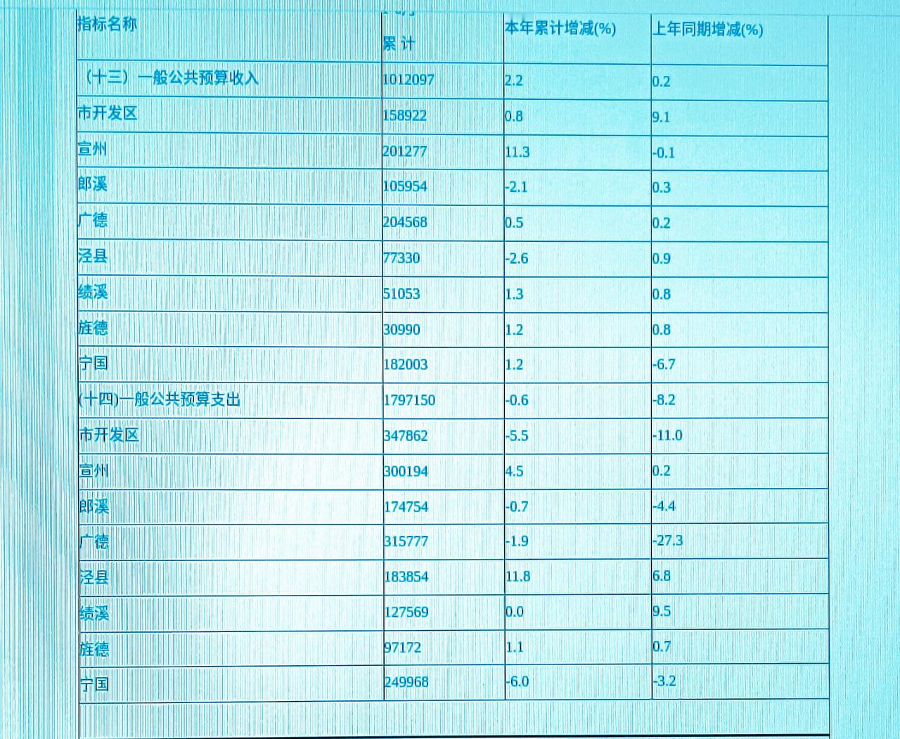1-6月份宣城市各县（市、区）地方财政收入揭榜：宣州剑指榜首宁国稳守第三