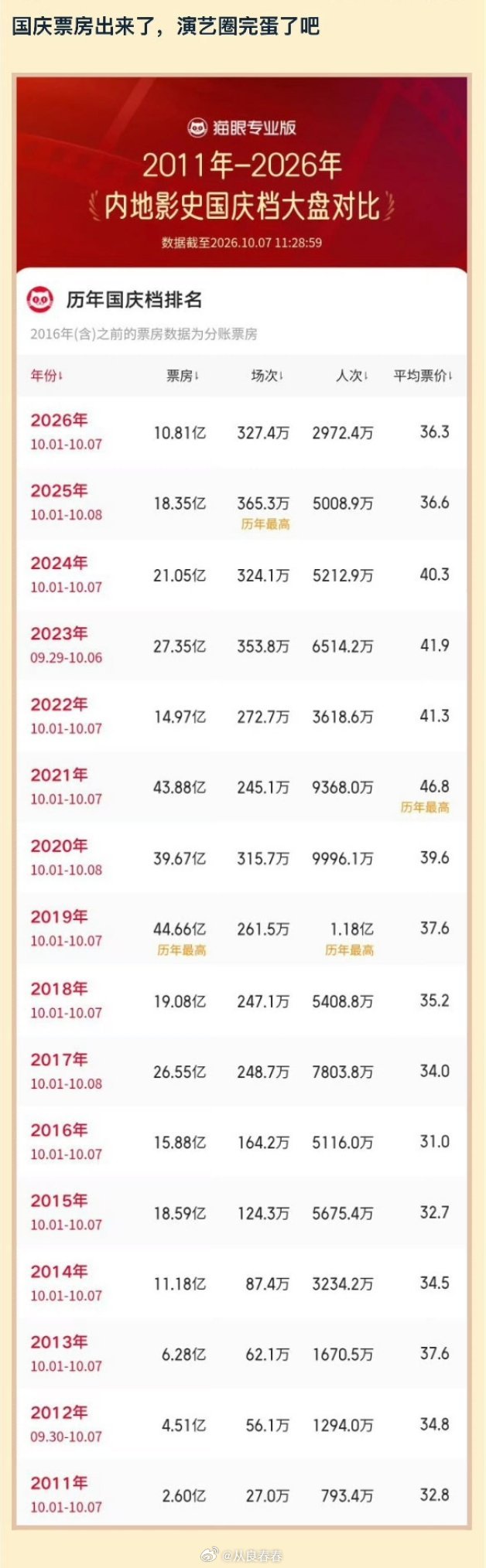 今年国庆的电影总票房出来了10亿倒回到2014年的水平，12年来历史最