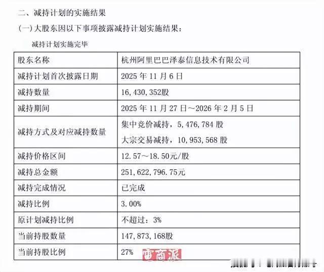 马云“跑了”，从阿里套现300亿走人，实际是套现超300亿。从2025年起，阿里