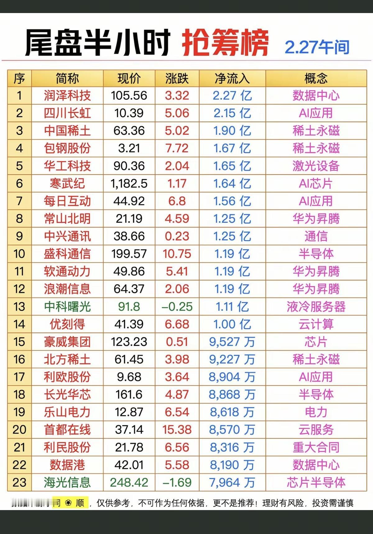 2.27周五尾盘半小时大资金抢筹榜！资金抢筹：华为昇腾、AI芯片、数