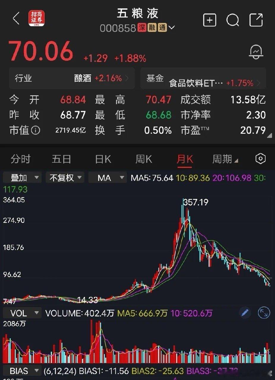 五粮液但凡经验丰富的老手，他都不会去买暴涨过的股票，五粮液从十几二十块钱起步，涨