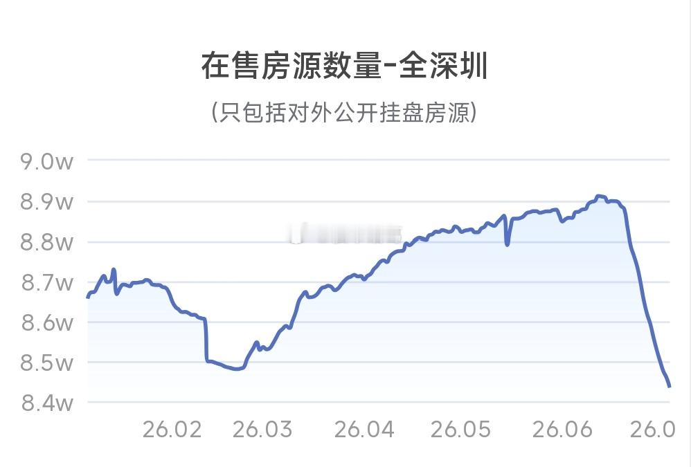 深圳二手房挂牌量嘎嘎下降，惜售、撤盘观望的业主越来越多。。楼市第一线