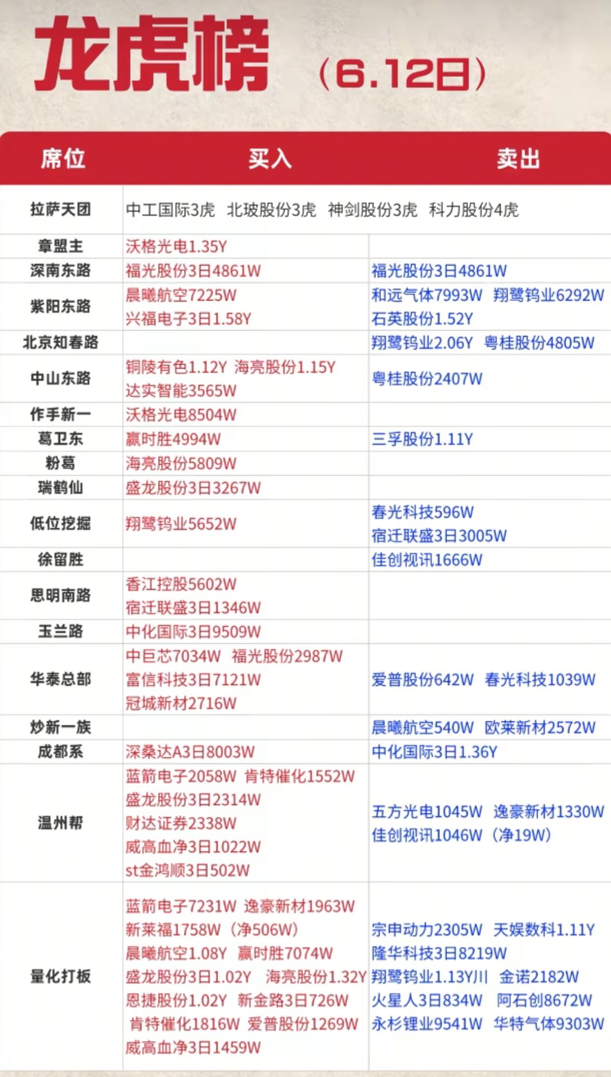 游资动向炸了！6.12龙虎榜：章盟主1.35亿出手，谁在悄悄跑路？盘后6.1