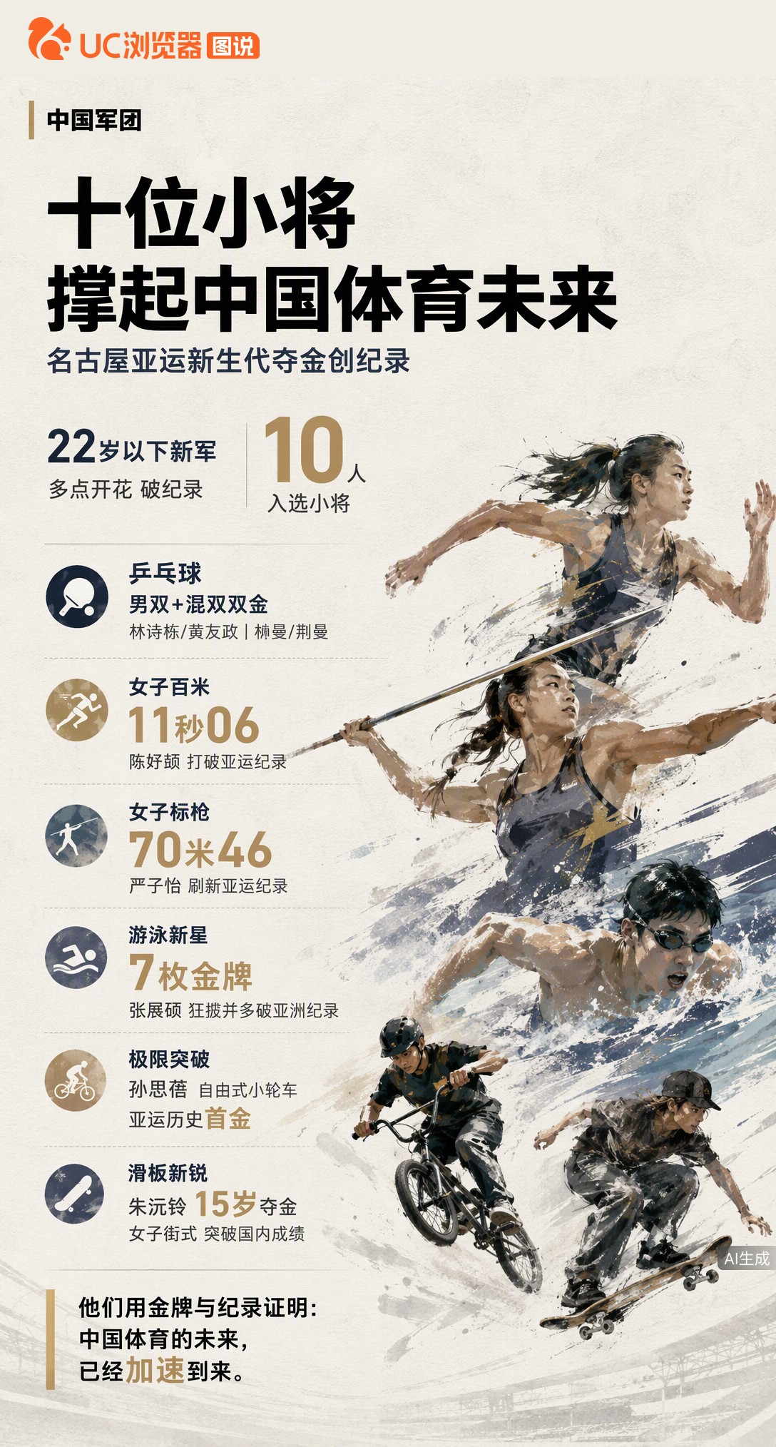 名古屋亚运10位22岁以下小将集体爆发！张展硕狂揽7金，陈妤颉、严子怡双双破纪录夺金，新生代用成绩撑